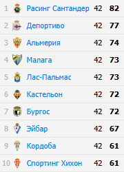 Таблица Сегунды